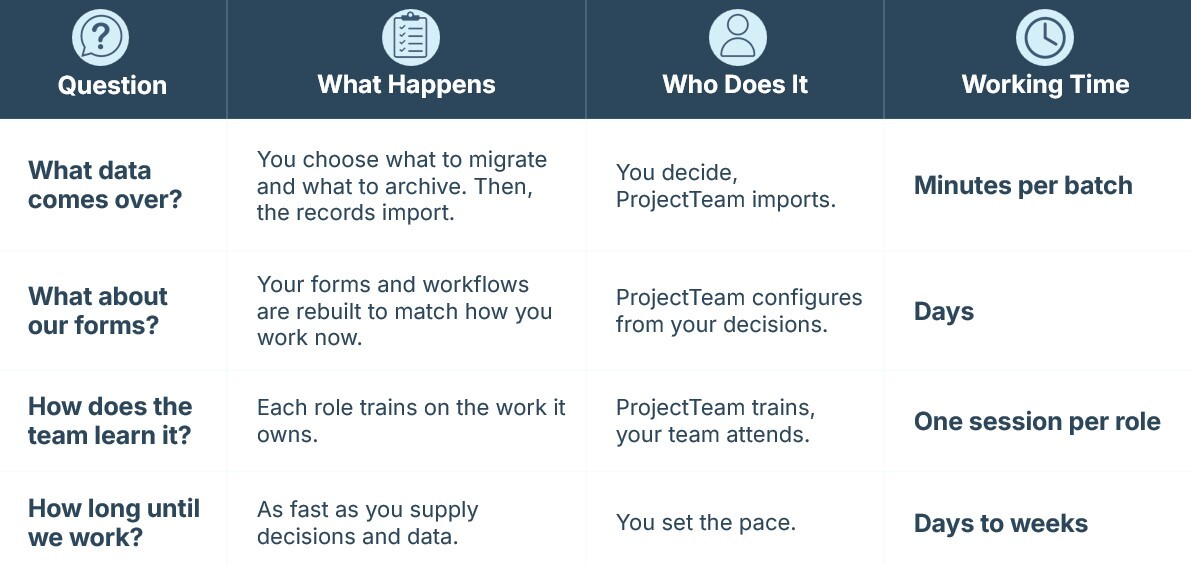 A chart outlining questions to ask when considering How to Switch Construction Project Management Software to ProjectTeam
