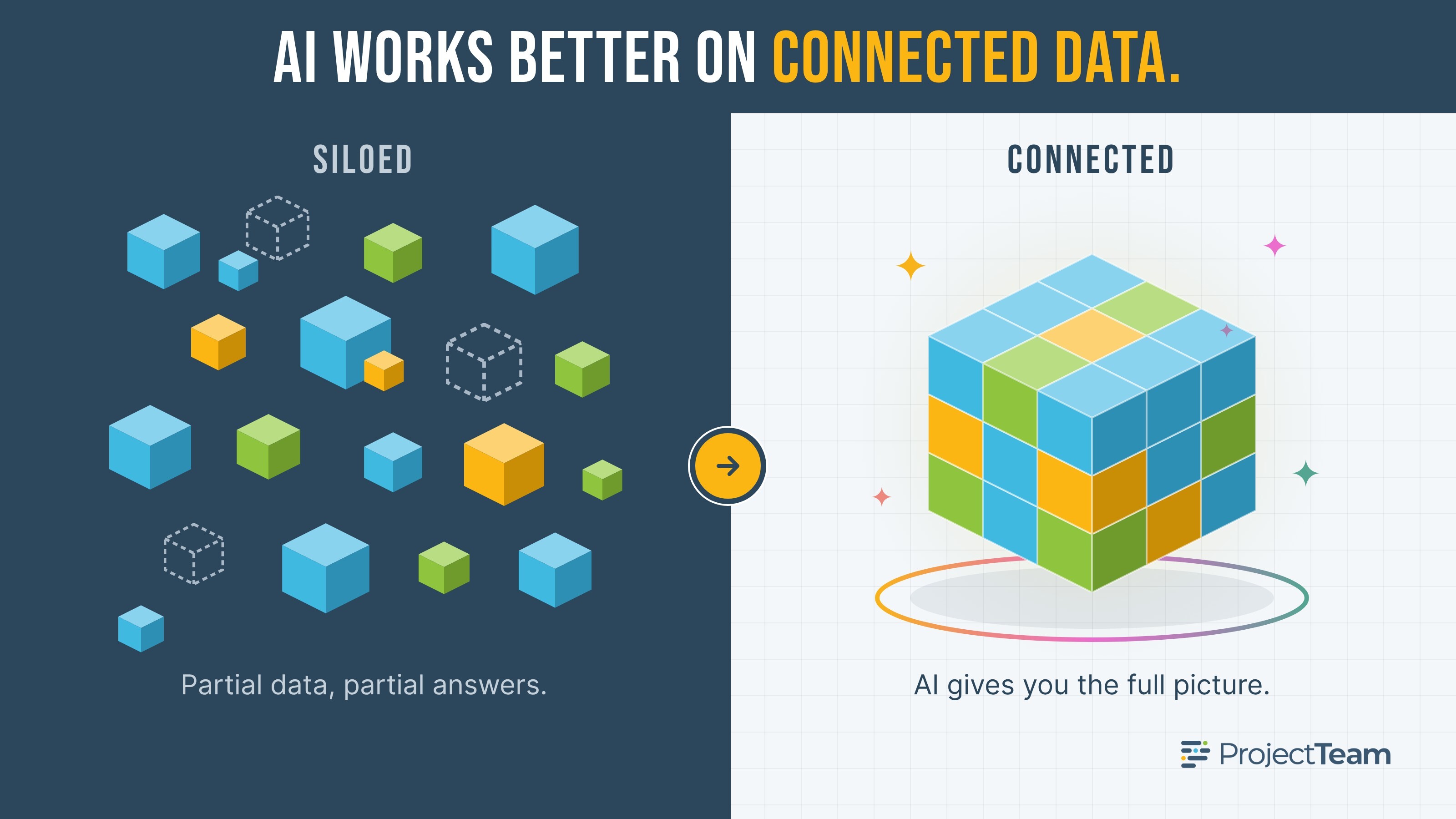 AI works better on connected data. Siloed data blocks scattered with pieces missing give partial answers, while the same data connected into one solid record gives AI the full picture.