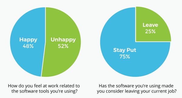 Employee happiness related to software tools