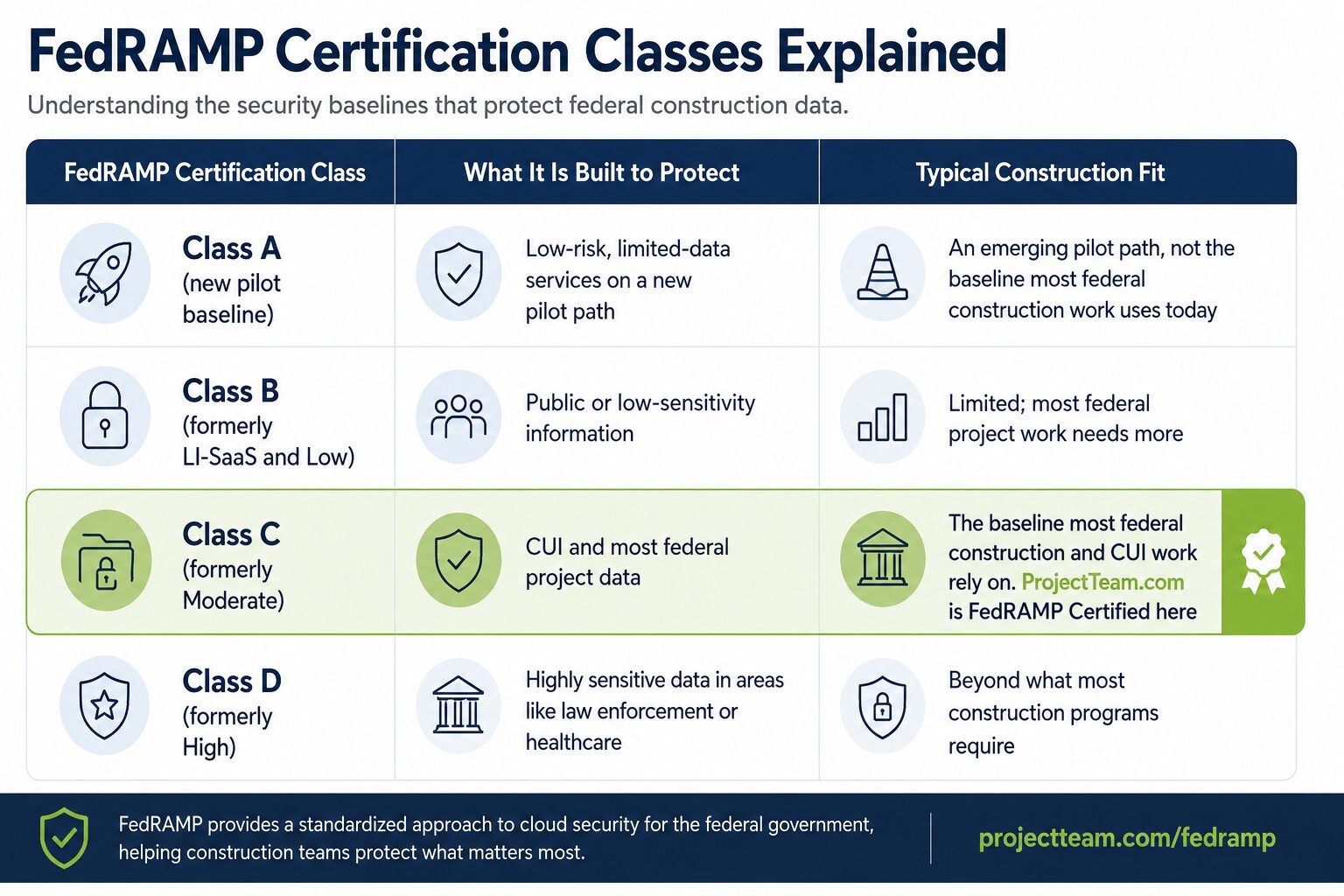 FedRAMP Certification Classes Explained Chart