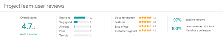 User reviews for ProjectTeam