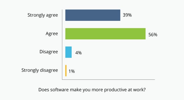 People agree software makes them more productive at work