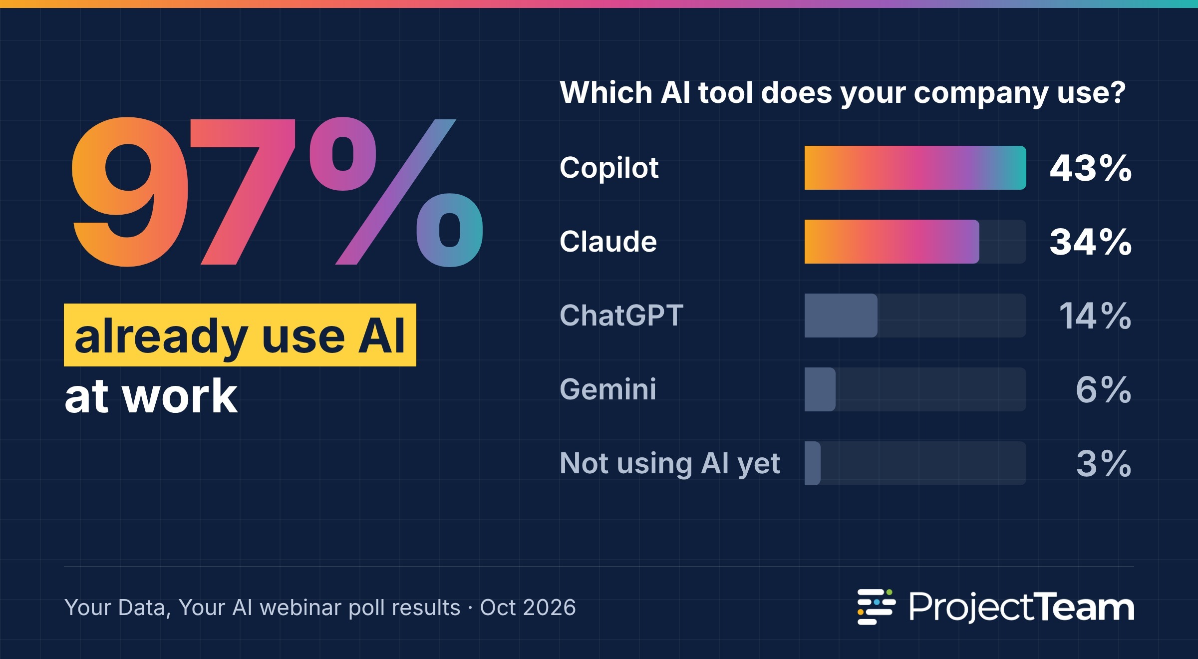 Poll from Your Data, Your AI webinar showing results for attendee usage of AI tools. The results from the construction manager audience of most used in order are Microsoft Copilot, Claude, ChatGPT, Google Gemini, and Not using AI yet.