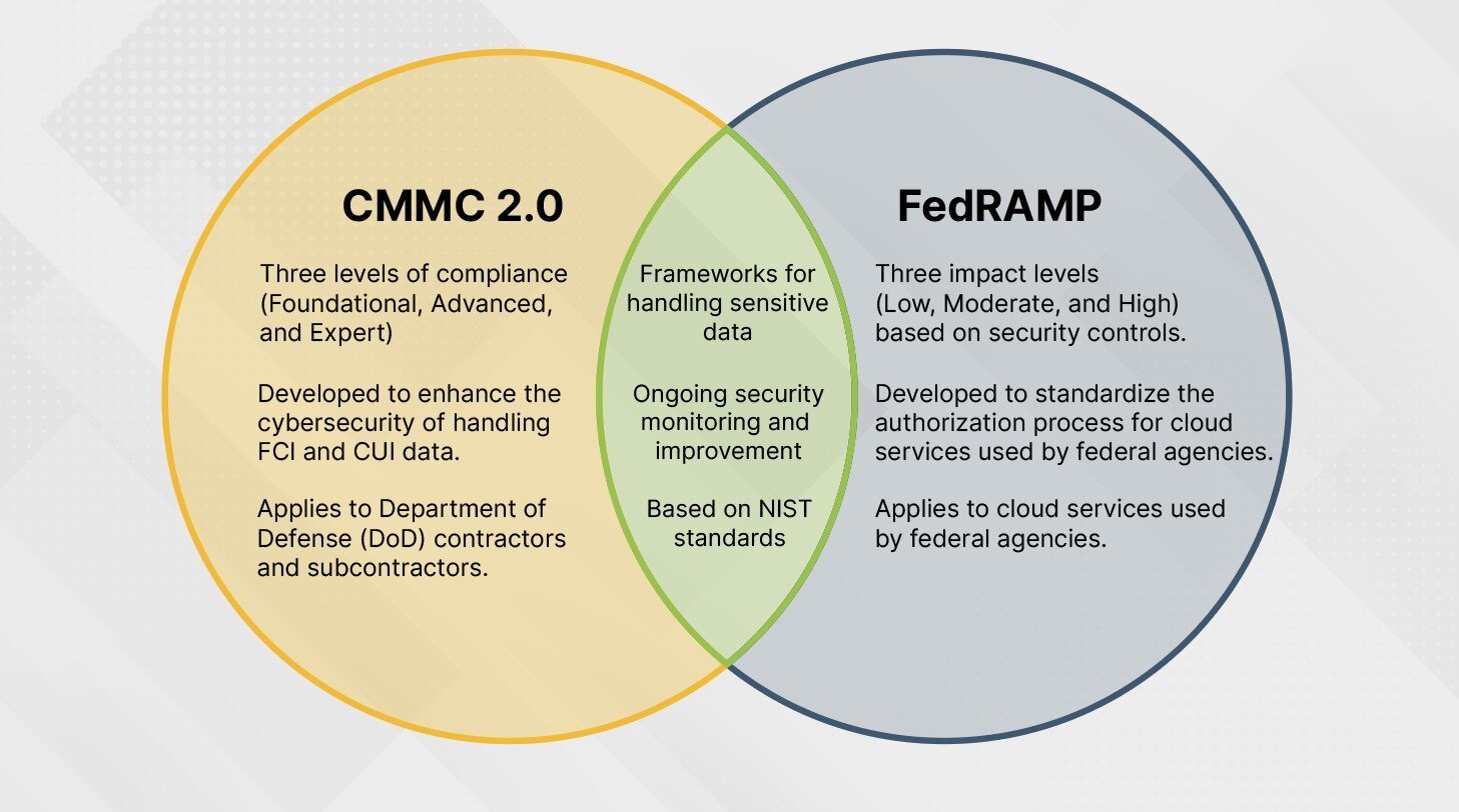 CMMC 2.0 and FedRAMP comparison image