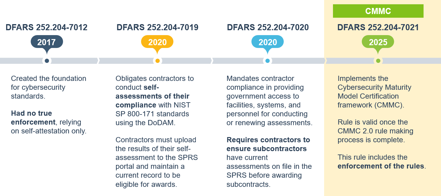 CMMC compliance history chart